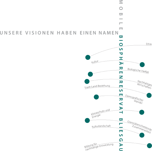 Illustration der Biosphärenreservat Leitgedanken